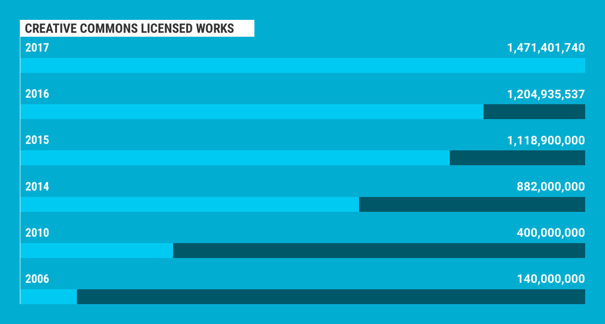 Chart showing number of CC-licensed works